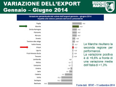 I dati Istat sull'export: bene le Marche