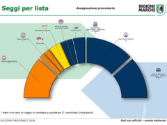 Elezioni 2020 - Assegnazione seggi Regione Marche