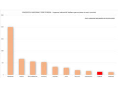 Imprese industriali partecipate da soci stranieri - classifica per regioni